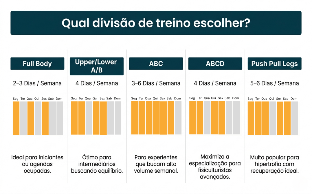 Infográfico comparando divisões de treino de musculação: Full Body, Upper Lower, ABC, ABCD e Push Pull Legs com calendário semanal